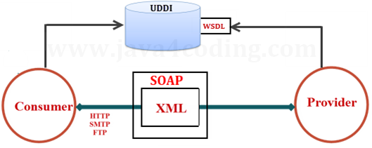 soap-tutorial-5